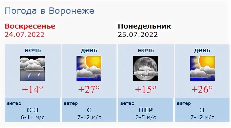 Погода в воронеже на 3 дня. Погода в Воронеже на 14 дней. Погода в Воронеже на декабрь 2022. Прогноз погоды в Воронеже на 10. Погода на сегодня на 25 июля.