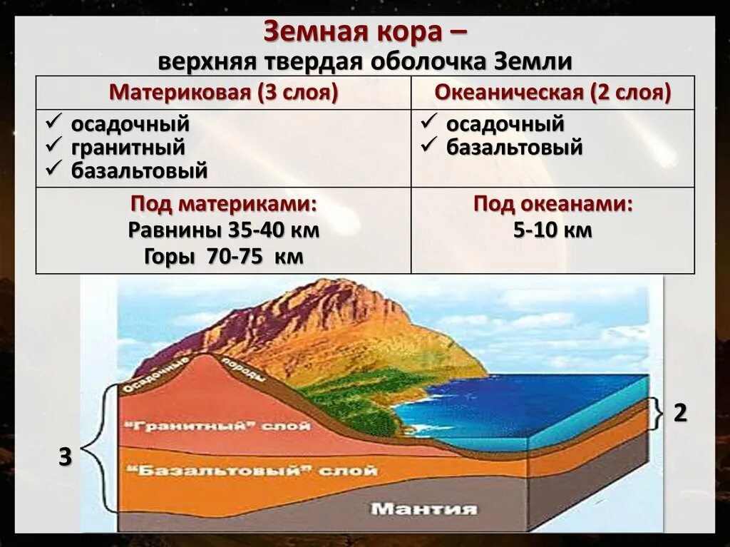 Литосферы горной породы. Строение материковой земной коры. Строение земной коры осадочный слой гранитный слой. Строение океанической земной коры 5 класс. Строение материковой коры схема.