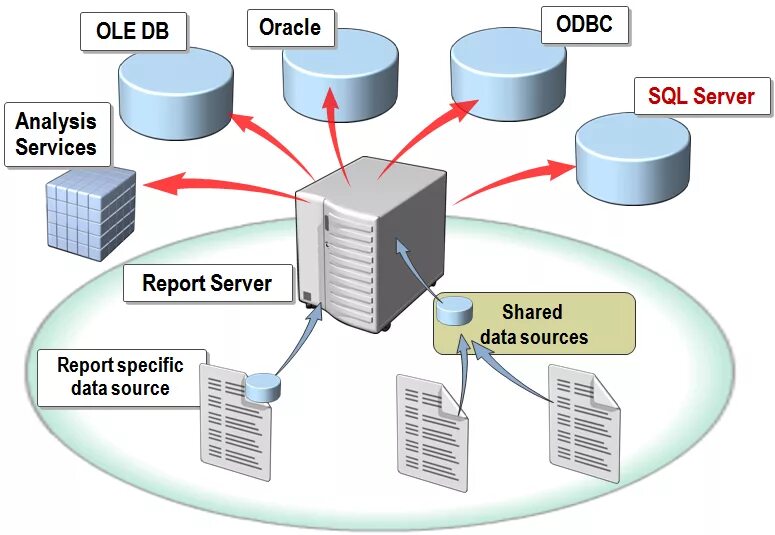 Система управления базами данных SQL Server. База данных SQL Server. СУБД Microsoft SQL Server. БД MS SQL. Server значения