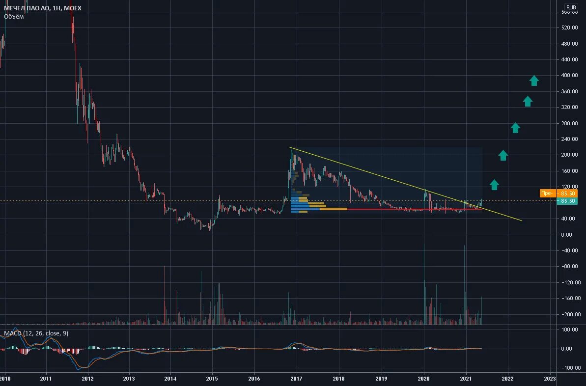 Mtlr прогноз. Мечел ап. Мечел ап акции. Акции Мечел ап график. Мечел ап предприятие.