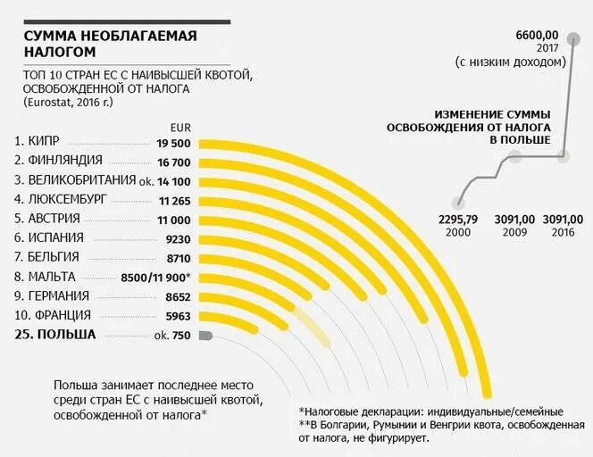 Налоги с заработной платы в Европе. Сумма налога в разных странах. Подоходный налог с зарплаты в Европе. Какие налоги в странах. Сумма налога по сравнению с