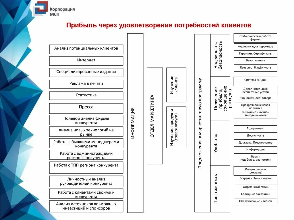 Анализ потребностей клиента. Удовлетворение потребностей потребителя. Система удовлетворения потребностей клиентов. Удовлетворение следующих потребностей клиентов. Потребности и время их удовлетворения