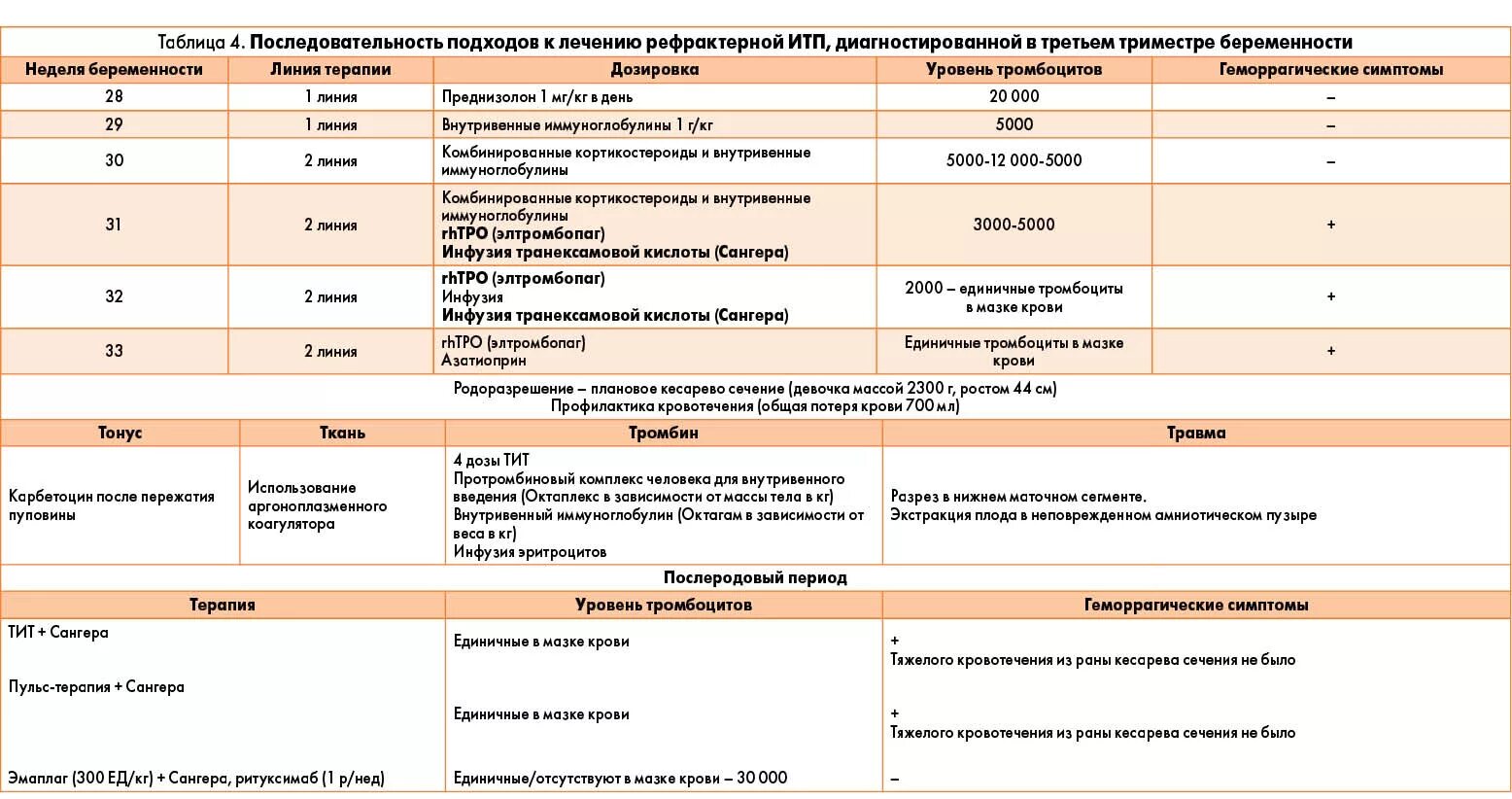 Крови на 3 неделе. Тромбоцитопения при беременности 3 триместр норма. Тромбоциты понижены у беременной 3 триместр. Средний объем тромбоцитов при беременности 3 триместр. Тромбоциты норма у беременных в 3 триместре беременности.