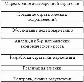 Долгосрочные стратегии предприятия