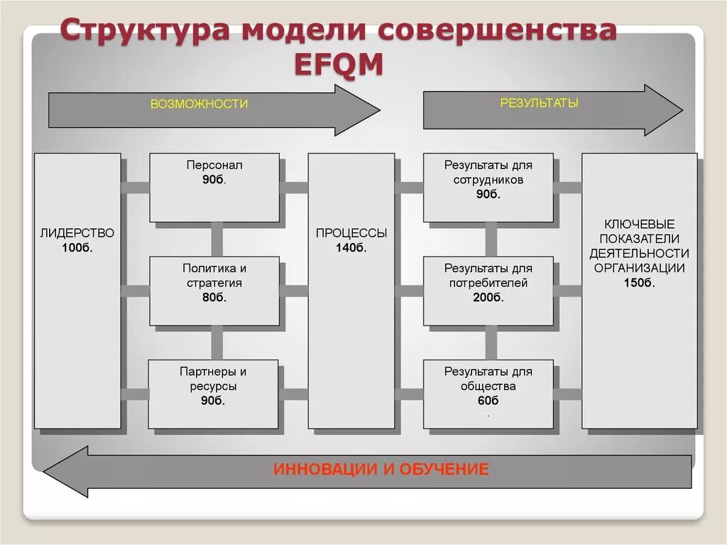 Европейского фонда управления качеством (Ефук).. Модель европейского фонда управления качеством – модель EFQM. Модель делового совершенства EFQM. Критерии EFQM. Менеджмент качества 2020