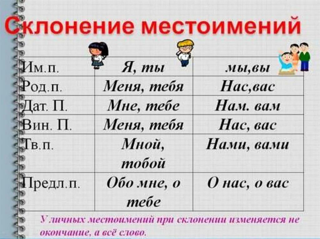 Склонение личных местоимений. Склонение личных мес. Правописание личных местоимений. Склонение местоимений по падежам.