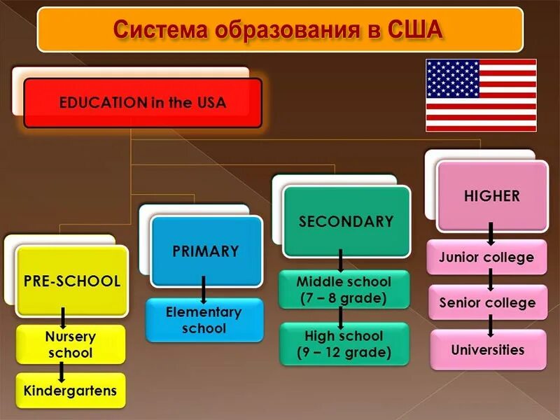 Виды сш