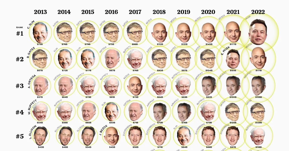 Рейтинг forbes 2023. Знаменитые миллиардеры. Десятка самых богатых людей в планете. Таблица самых богатых людей.