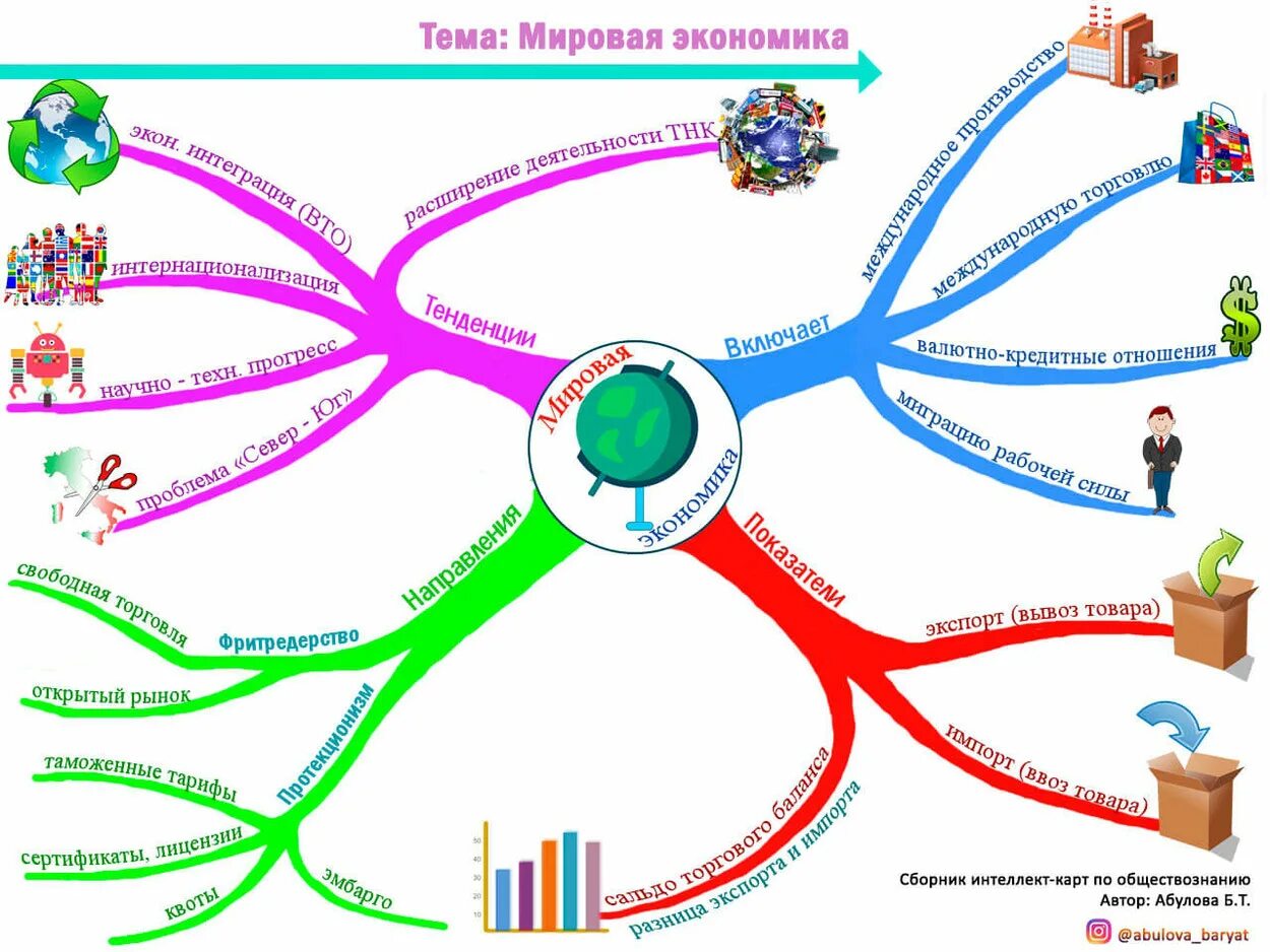 Мироваятэкономика Ментальная карта. Ментальная карта мировая экономика. Мировая экономика интеллект карта. Обществознание 8 класс интеллект-карта образование.