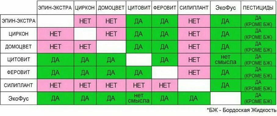 Эпин Экстра таблица. Цитовит,Феровит,циркон,Эпин. Циркон+ Цитовит. Эпин и циркон. Эпин сколько капель на литр воды