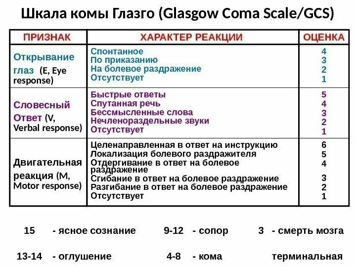 Шкала глазго это. Шкала комы Глазго 15. Признаки комы Глазго. Умеренное оглушение по шкале Глазго. Нарушение сознания шкала Глазго.