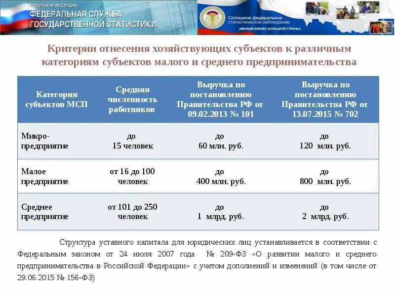 Субъект малого предпринимательства страховые взносы 2023. Критерии отнесения организации к субъектам малого и среднего бизнеса. Критерии отнесения предприятий к субъектам МСБ. Критерии отнесения к субъектам МСП. Критерии отнесения организации к малым предприятиям.