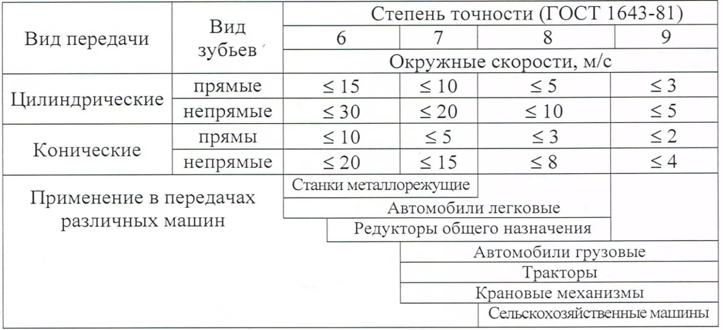 Гост 1643 81. Степень точности зубчатых колес. ГОСТ 1643-81 степень точности зубчатых колес. Степень точности по ГОСТ. ГОСТ 1643-81 передачи зубчатые цилиндрические допуски.