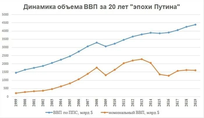 Ппс доллара. Рост ВВП по ППС России по годам. Рост ВВП по ППС России за 20 лет. ВВП России по паритету покупательной способности по годам.