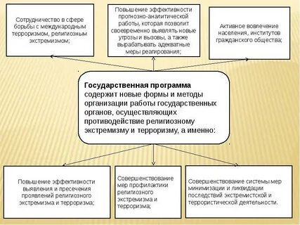 Обж 10 класс сущность явлений экстремизма терроризма