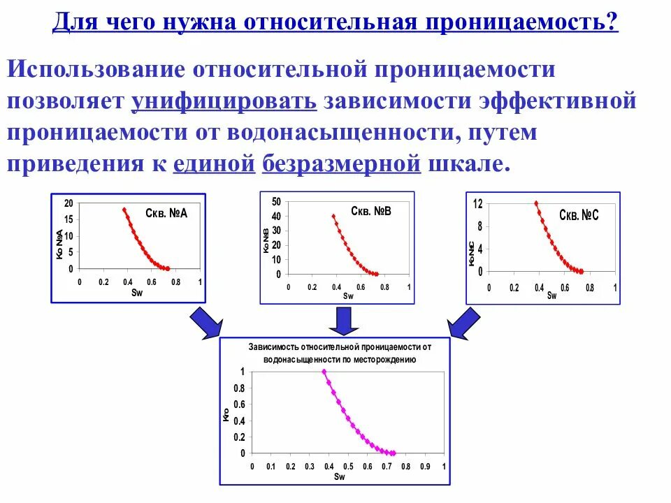 Что такое относительная проницаемость. Относительная фазовая проницаемость. относительная фазовая проницаемость по нефти. зависимость относительной фазовой проницаемости.