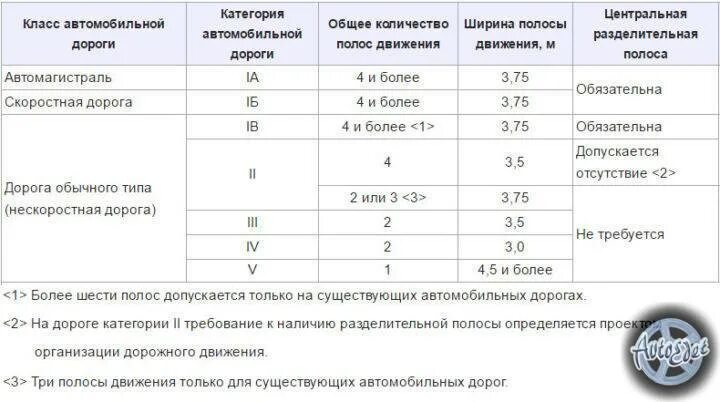 Ширина 1 полосы автомобильной дороги. Ширина обочины дороги 4 категории. Поперечный профиль дороги 4 категории. Ширина проезжей части 4 категории дороги. Ширина земляного полотна автомобильных дорог 2 категории.