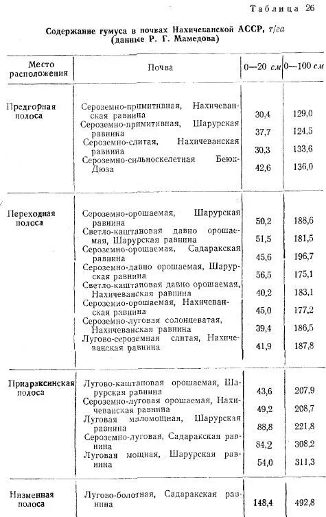 запасы гумуса