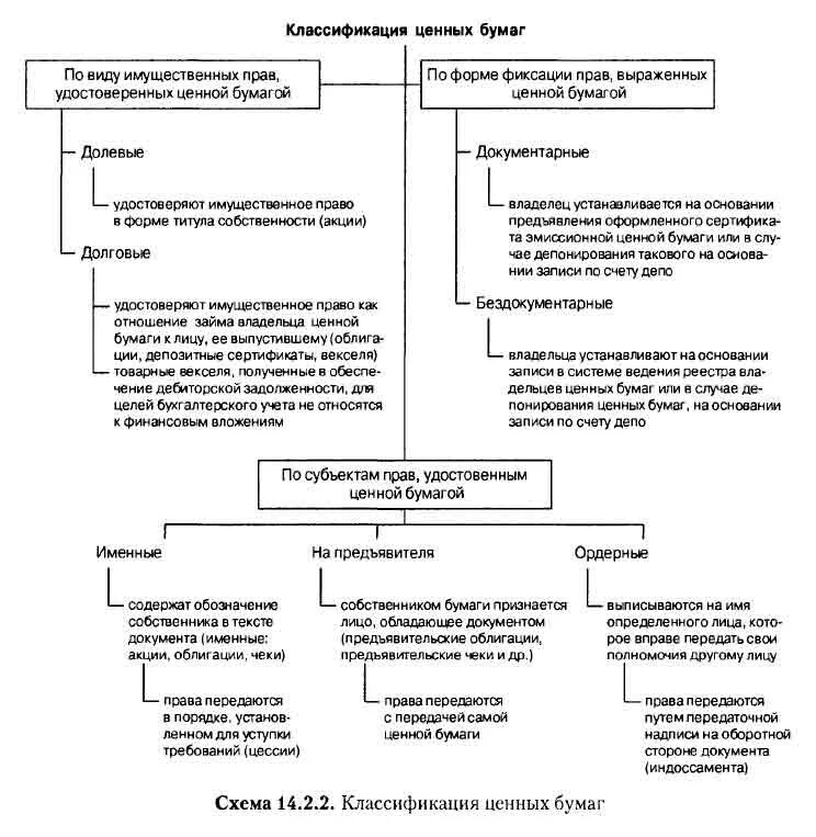 Классификация ценных бумаг схема. Методы учета ценных бумаг. Ценные бумаги, удостоверяющие финансовое вложение. Классификация облигаций по форме собственности.