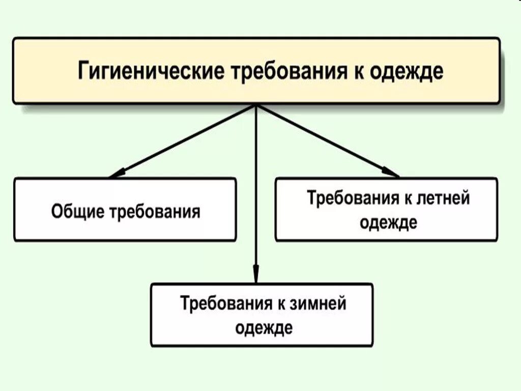 Презентация на тему болезни кожи. Гигиенические требования к коже. Уход за кожей гигиена одежды и обуви болезни кожи. Болезни кожи 8 класс презентация.