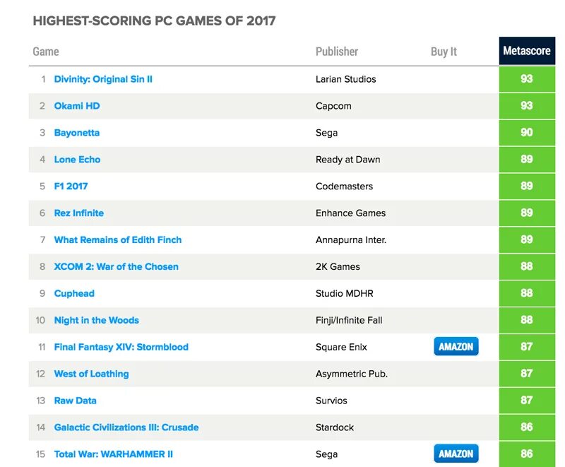 Список игр 2017. Популярные игры 2017. Самый высокий рейтинг игр на метакритик. Игры года список Metacritic. Метакритика игр топ.