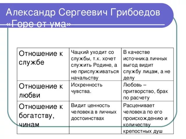 Отношение к богатству. Отношение Чацкого к службе. Чацкий и Фамусов отношение к службе. Отношение к богатству и чинам Чацкого и Фамусова. Отношение к чинам горе от ума.