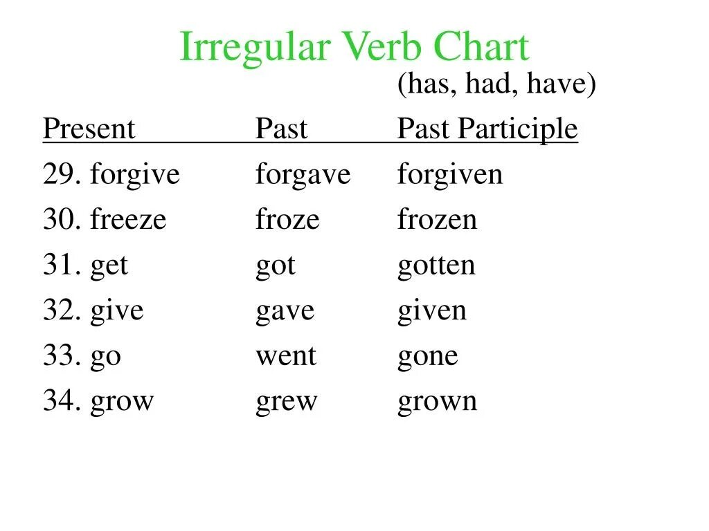 Irregular verbs Chart. Past participle list. Grow past participle форма. Grow past simple. Irregular past participle