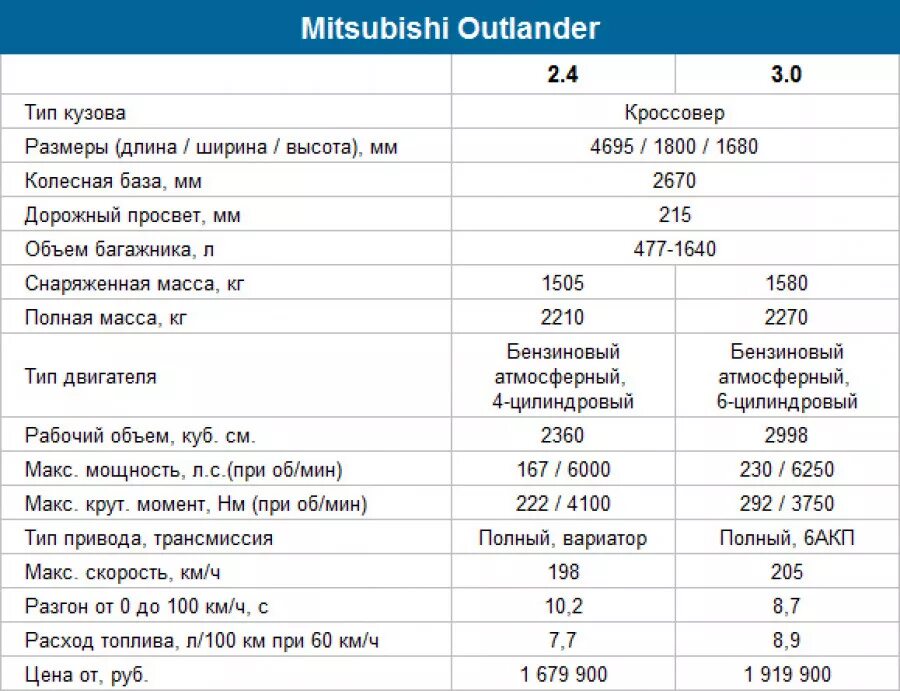 Полные характеристики двигателя. Технические характеристики двигателя Mitsubishi Outlander 1 поколения. Митсубиси Аутлендер 1 поколения технические характеристики. Мицубиси Аутлендер 2008 технические характеристики. Мицубиси Аутлендер 1 поколения технические характеристики.