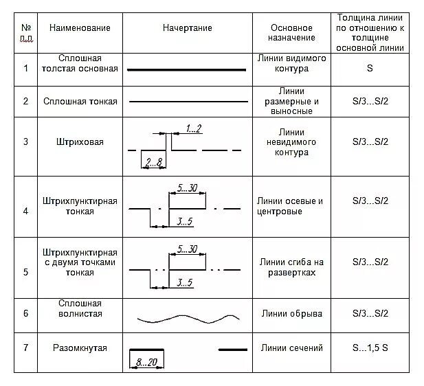 Толстая основная линия толщина. Линии чертежа начертание толщина Назначение. Линии чертежа таблица названия линий толщина Назначение. ГОСТ 2.303-68 линии чертежа. Линии ГОСТ 2.303-68 типы линий.