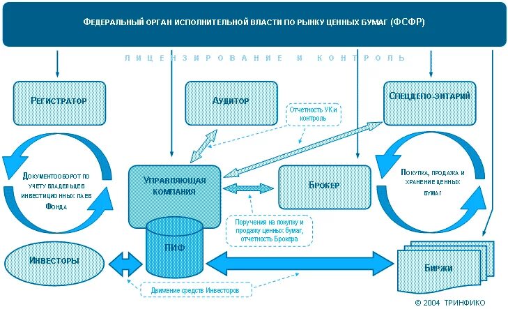 Инвестиционный фонд система. Организационная структура паевых инвестиционных фондов. Структура паевого инвестиционного фонда. Схема паевого инвестиционного фонда. Схема работы паевого инвестиционного фонда.