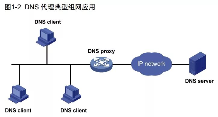 Dns over proxy