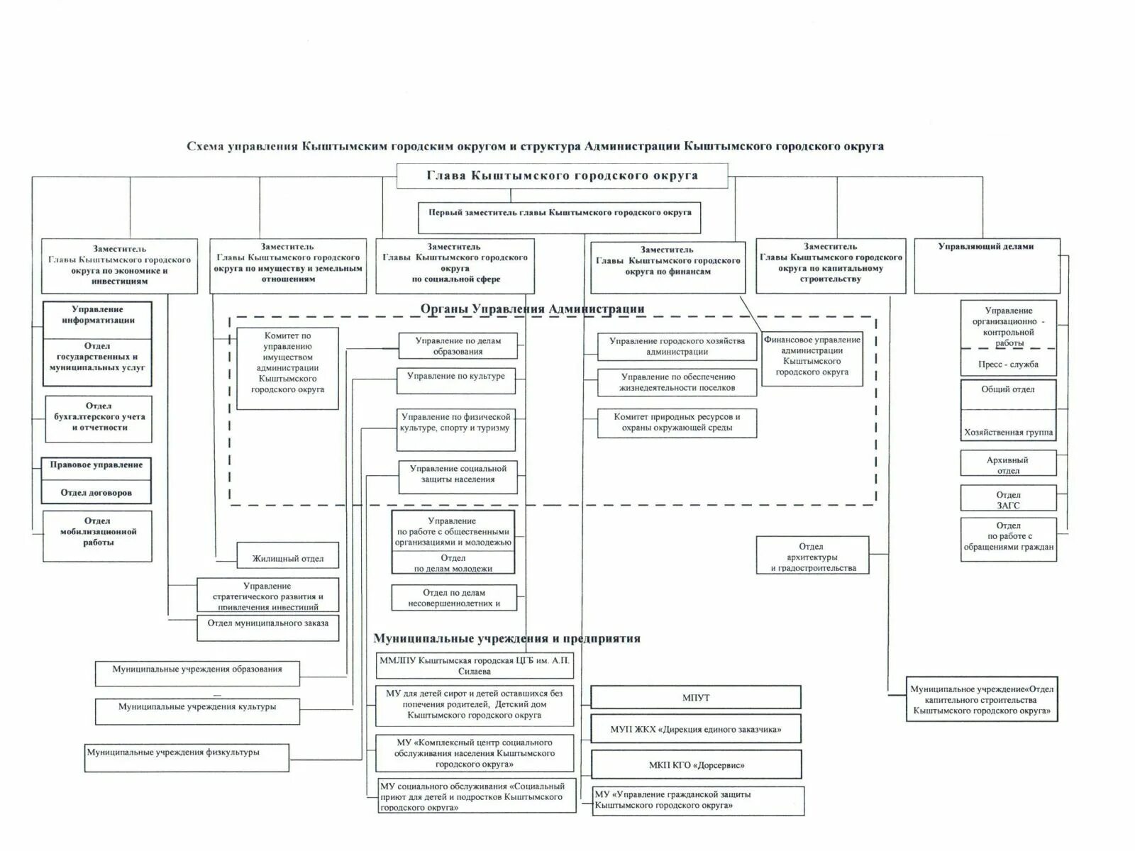 Структура администрации городского округа области схема. Структура администрации района схема. Организационная структура администрации города схема. Структура администрации городского района схема.
