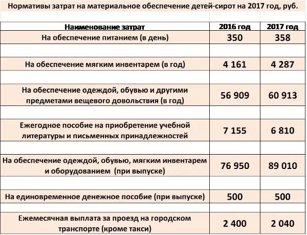 Сколько платят подъемных. Выплаты детям сиротам. Размер выплаты детям сиротам. Какие пособия выплачиваются детям сиротам. Денежное пособие.