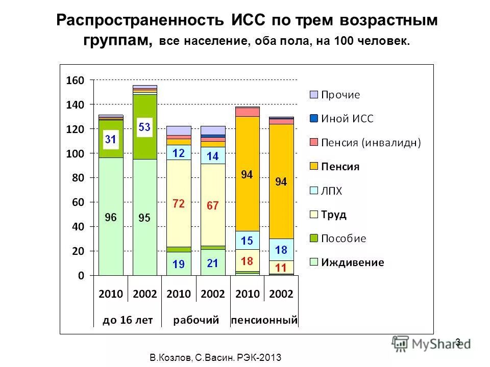 Три возрастные группы