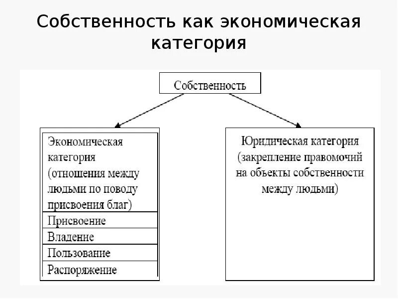 Собственность как экономическая категория таблица. Собственность как основа социально-экономических отношений. Понятие категории собственность. Собственность КПК экономическач категорич. Отношение собственности характеризуется