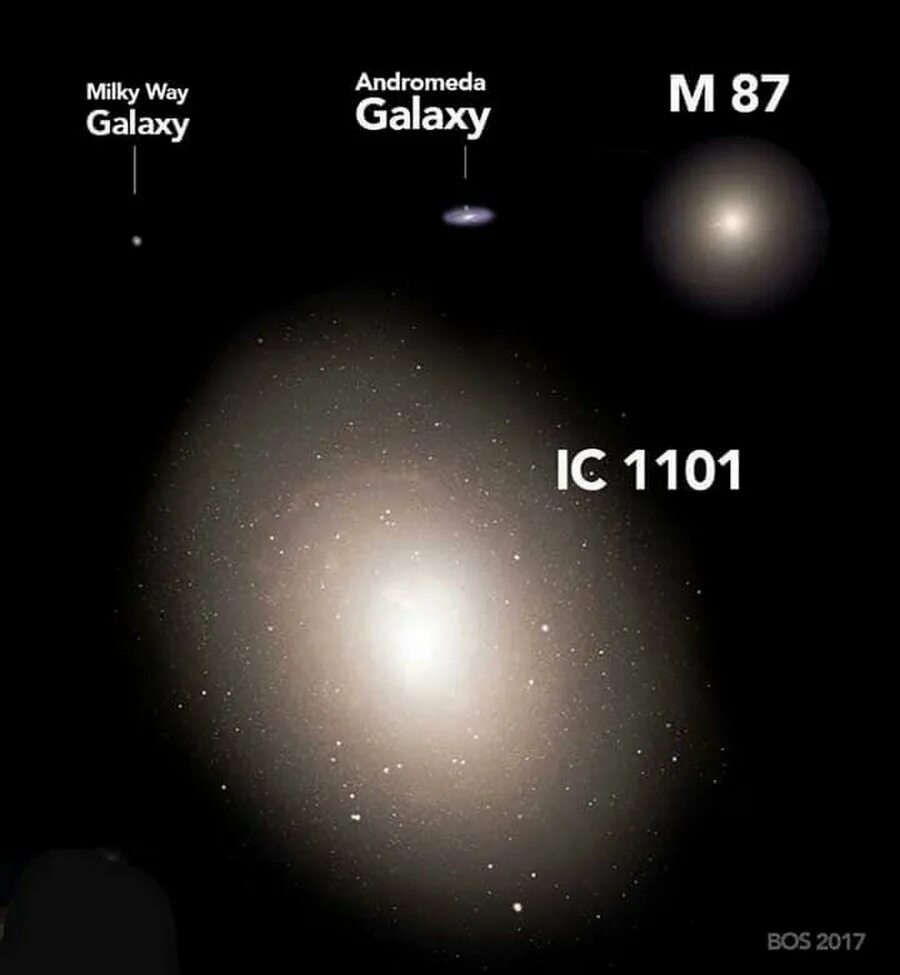 Размер самой большой галактики. Самая большая Галактика во Вселенной ic 1101. Диаметр Галактики ic1101. Ic 1101 и Млечный путь. Ic 1101 Галактика размер.