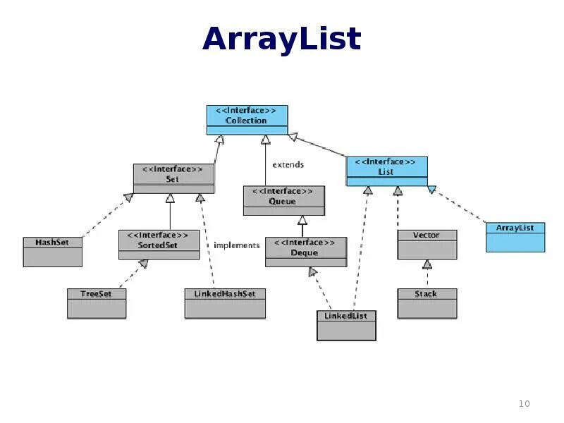 Иерархия интерфейсов коллекций java. Иерархия классов collection java. Структура java collection Framework. Иерархия структур данных java.