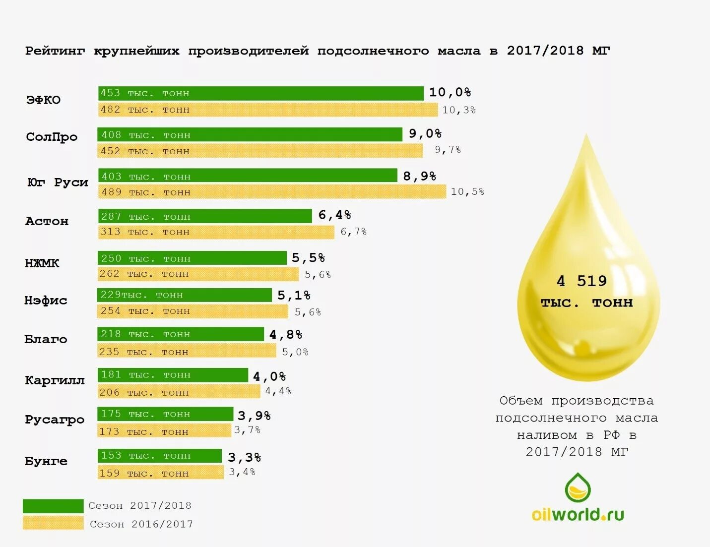 Топ масел россии. Крупнейшие производители растительного масла в мире. Крупнейший производитель растительных масел в мире. Крупнейшие поставщики подсолнечного масла в мире. Самые крупные производители подсолнечного масла в России.