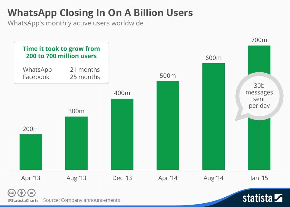 Whatsapp 2023 год. WHATSAPP статистика. Кол-во пользователей ватсап. WHATSAPP количество пользователей. Аудитория ватсап.