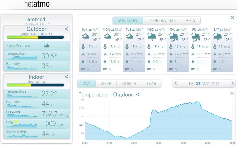 неправильные показания