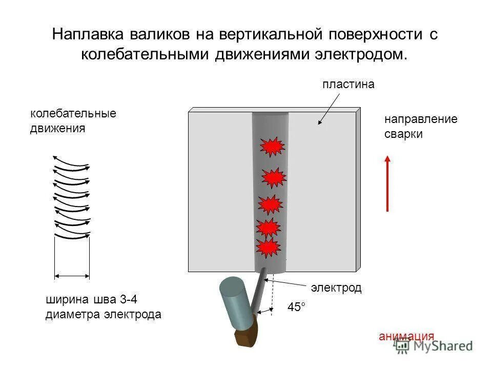 Электроды для вертикальной сварки. Сварка вертикальных швов электродом. Наплавки валиков на пластины в Нижнем положении шва. Движение электрода при сварке в Нижнем положении. Сварка электродов шов 10мм.