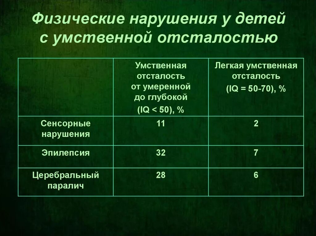 Легкая умственная отсталость школьника. Физические нарушения у детей с умственной отсталостью. Умственная отсталость умеренной степени у детей. Тесты при умственной отсталости. Умеренная степень умственной отсталости у детей.