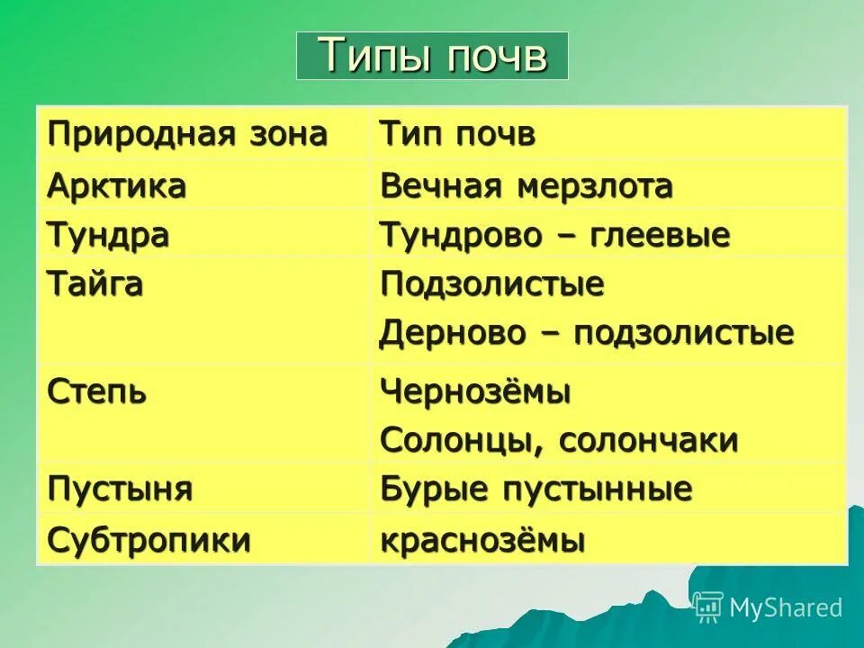 Почвы соответствие природной зоне. Природные зоны и типы почв. Почвы и природные зоны таблица. Почвы природных зон России. Природные зоны и типы почв таблица.