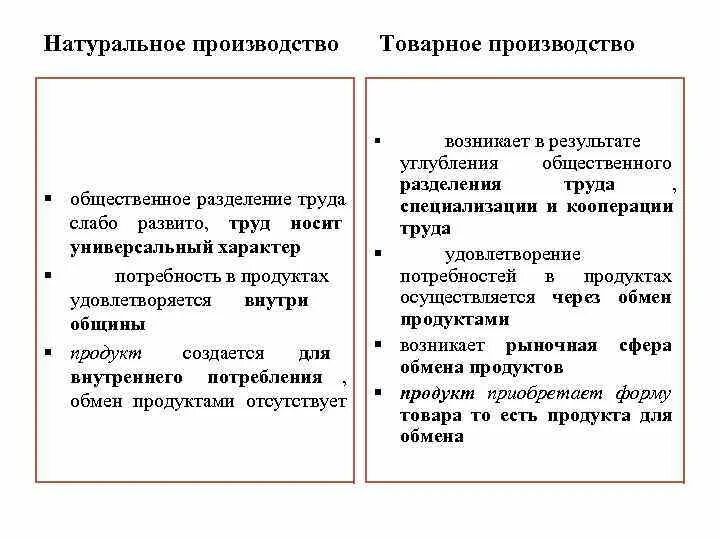 Натуральное и товарное производство: сущность, различия.. Основные черты натурального и товарного хозяйства. Натуральное и товарное производство. Различия между натуральным и товарным производством. Цель производства натурального хозяйства