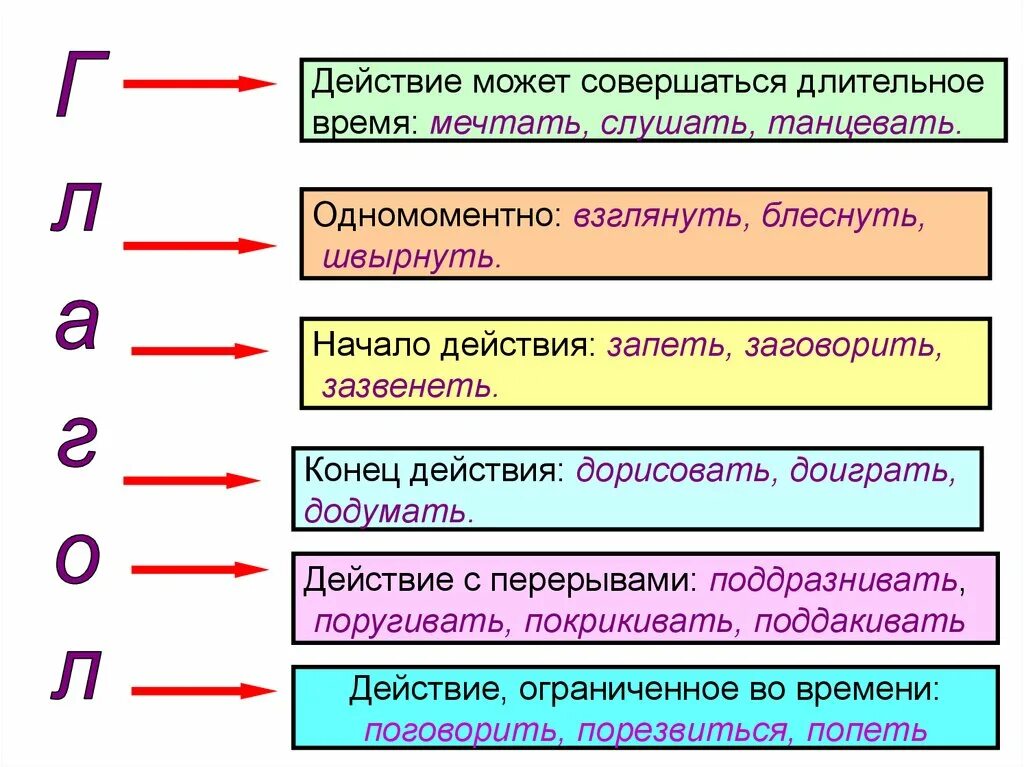 Событие с которого начинается действие. Глаголы начало действия окончание действия неполное действие. Действие. Глаголы начало действия. Глаголы со значением начала действия.