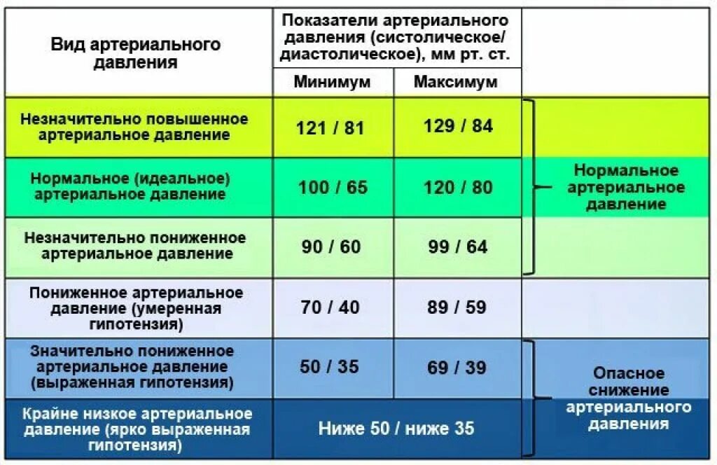 Какое давление понижено