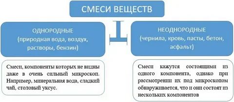 Соединение смесей