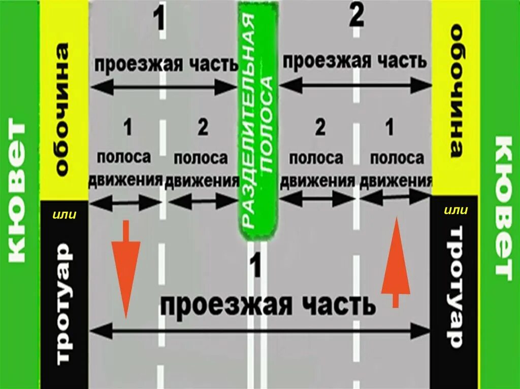 Проезжая часть элемент дороги. Полоса движения. Полосы движения и проезжая часть. Одна полоса движения. Проезжая часть ПДД.