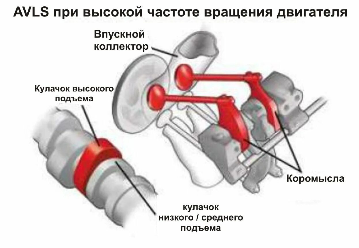 Подъем клапана. Система изменения высоты подъема клапана. Датчик системы подъема клапанов. Система подъема клапанов на ez30. Система втек на Субару.