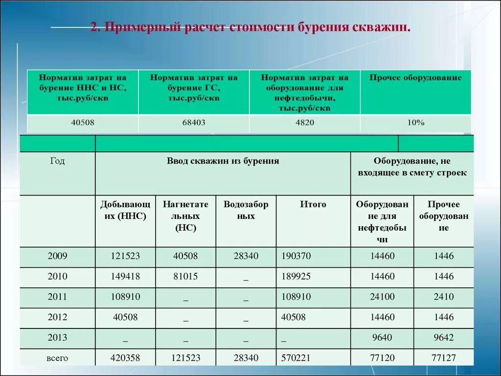 Затраты на добычу. Калькуляция бурения скважины. Себестоимость строительства скважин. Калькуляция в строительстве. Капитальные затраты на скважину.